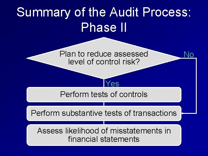 Summary of the Audit Process: Phase II Plan to reduce assessed level of control