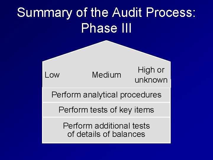 Summary of the Audit Process: Phase III Low Medium High or unknown Perform analytical