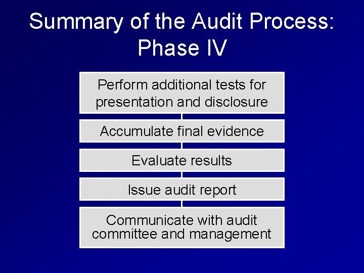 Summary of the Audit Process: Phase IV Perform additional tests for presentation and disclosure
