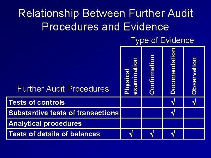 Relationship Between Further Audit Procedures and Evidence Tests of controls Substantive tests of transactions