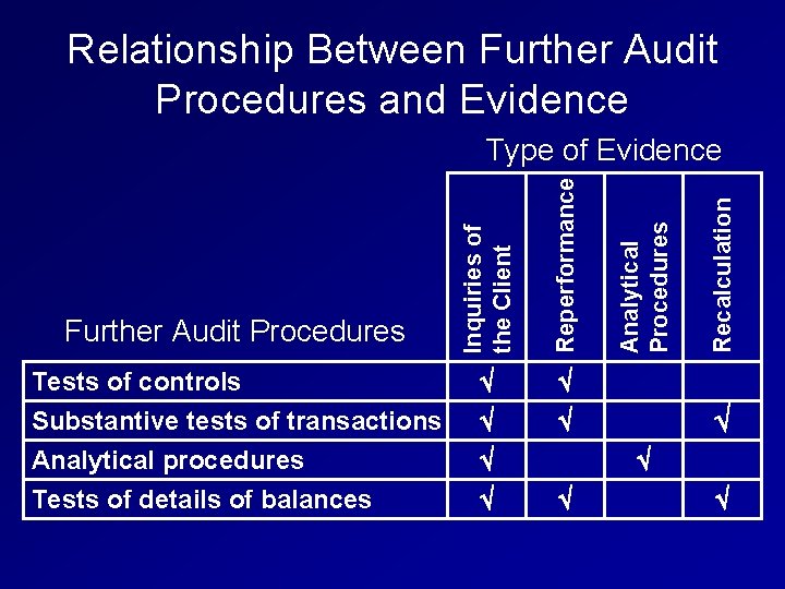 Relationship Between Further Audit Procedures and Evidence Recalculation Analytical Procedures Tests of controls Substantive