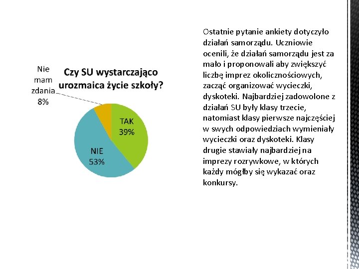 Ostatnie pytanie ankiety dotyczyło działań samorządu. Uczniowie ocenili, że działań samorządu jest za mało
