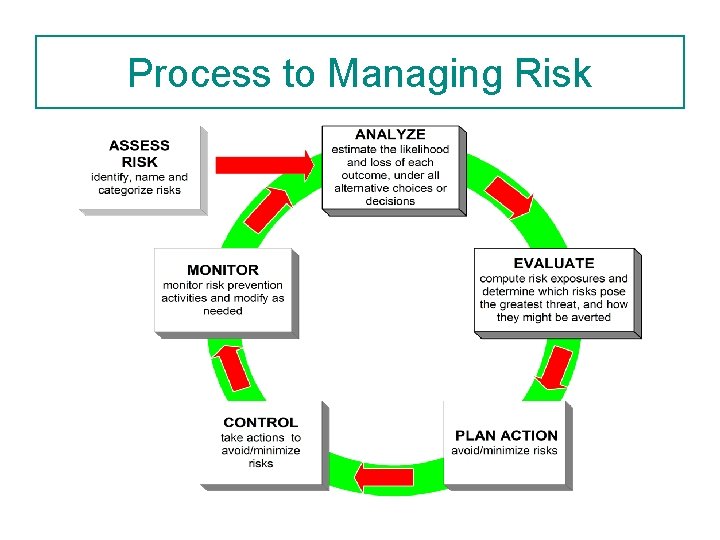 Process to Managing Risk 