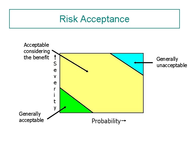 Risk Acceptance Acceptable considering the benefit Generally acceptable Generally unacceptable S e v e