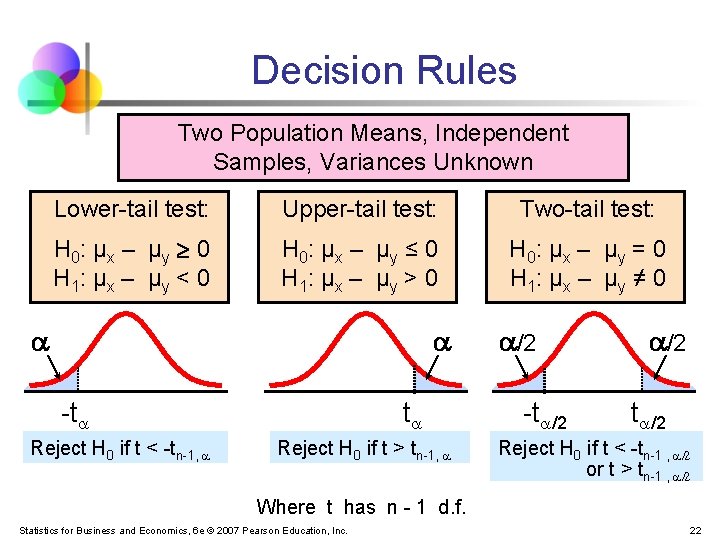 Decision Rules Two Population Means, Independent Samples, Variances Unknown Lower-tail test: Upper-tail test: Two-tail