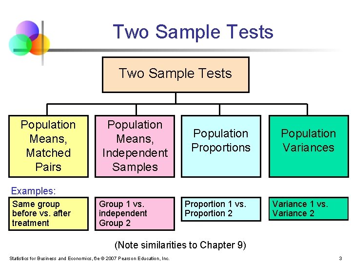 Two Sample Tests Population Means, Matched Pairs Population Means, Independent Samples Population Proportions Population