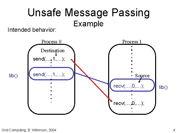 Unsafe Message Passing Intended behavior: Process 0 Example Process 1 Destination send(…, 1, …);