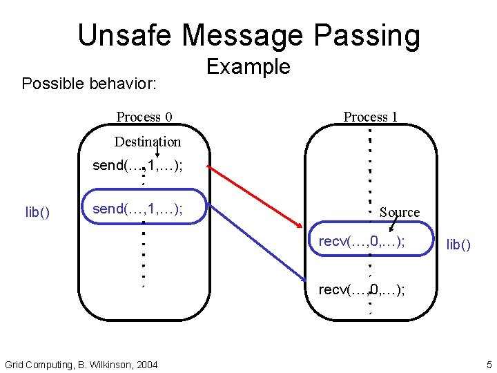 Unsafe Message Passing Possible behavior: Process 0 Example Process 1 Destination send(…, 1, …);