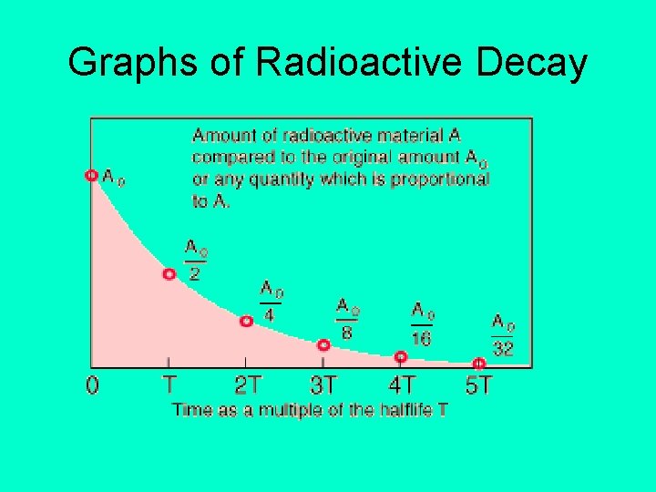 Graphs of Radioactive Decay 