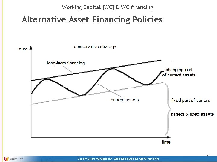 Working Capital [WC] & WC financing Alternative Asset Financing Policies 14 Current assets management: