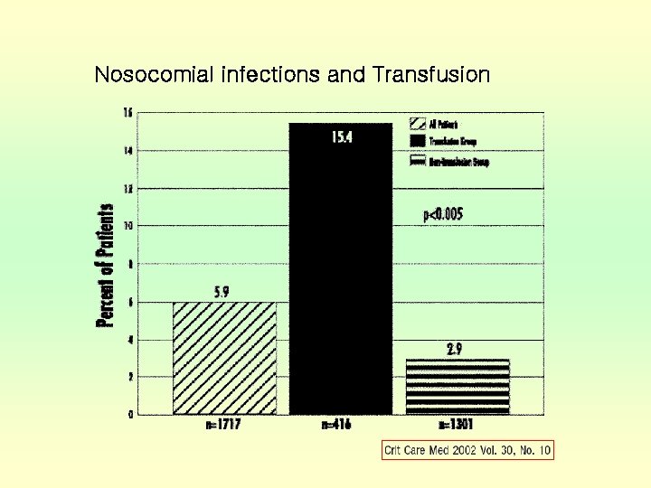 Nosocomial infections and Transfusion 