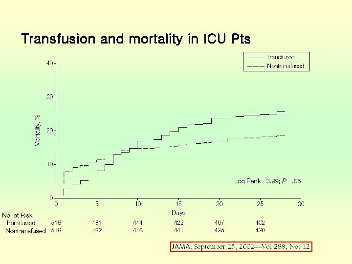 Transfusion and mortality in ICU Pts 