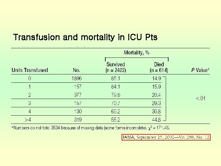 Transfusion and mortality in ICU Pts 