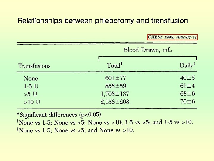 Relationships between phlebotomy and transfusion 