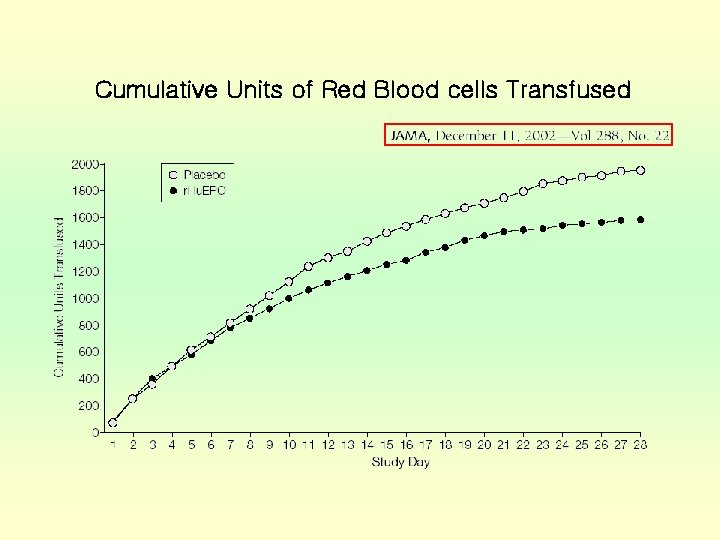 Cumulative Units of Red Blood cells Transfused 