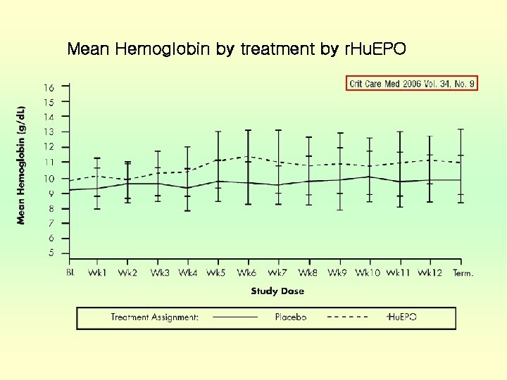 Mean Hemoglobin by treatment by r. Hu. EPO 