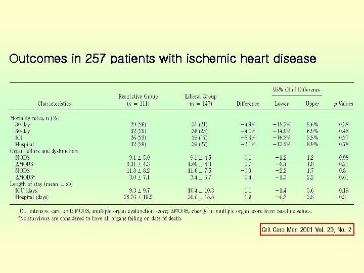 Outcomes in 257 patients with ischemic heart disease 