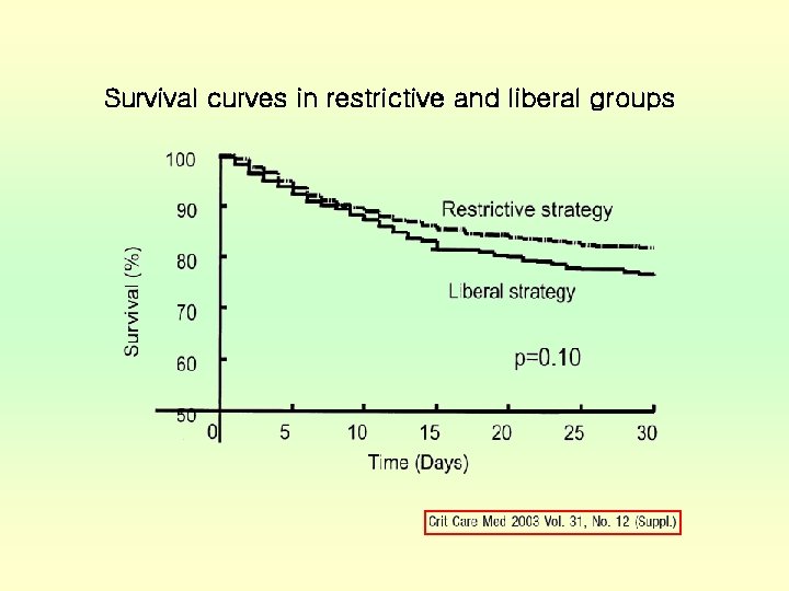 Survival curves in restrictive and liberal groups 