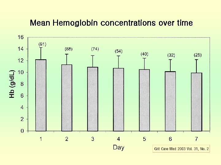 Mean Hemoglobin concentrations over time 