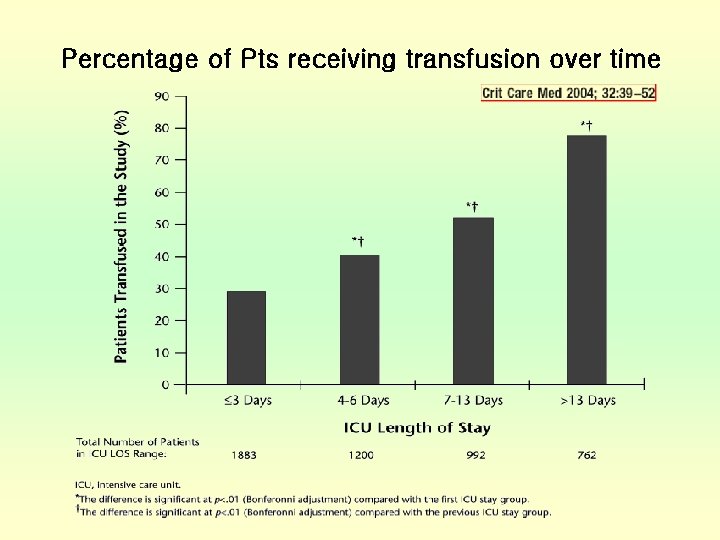 Percentage of Pts receiving transfusion over time 