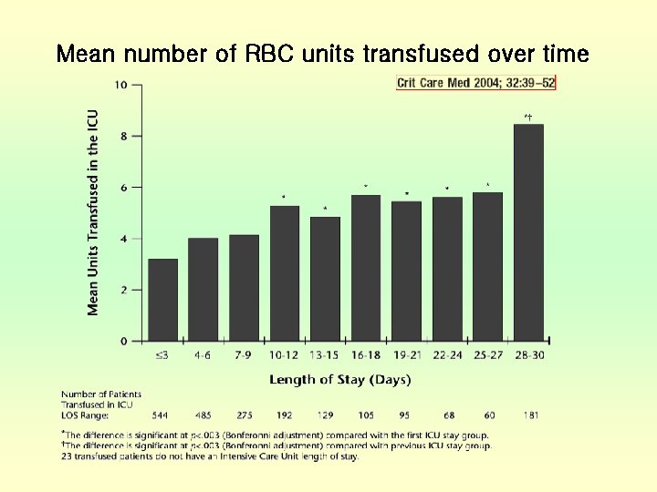 Mean number of RBC units transfused over time 