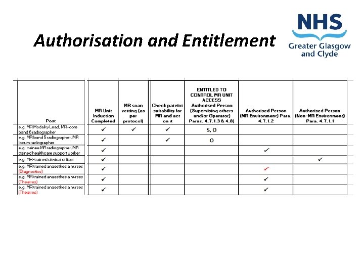 Authorisation and Entitlement 