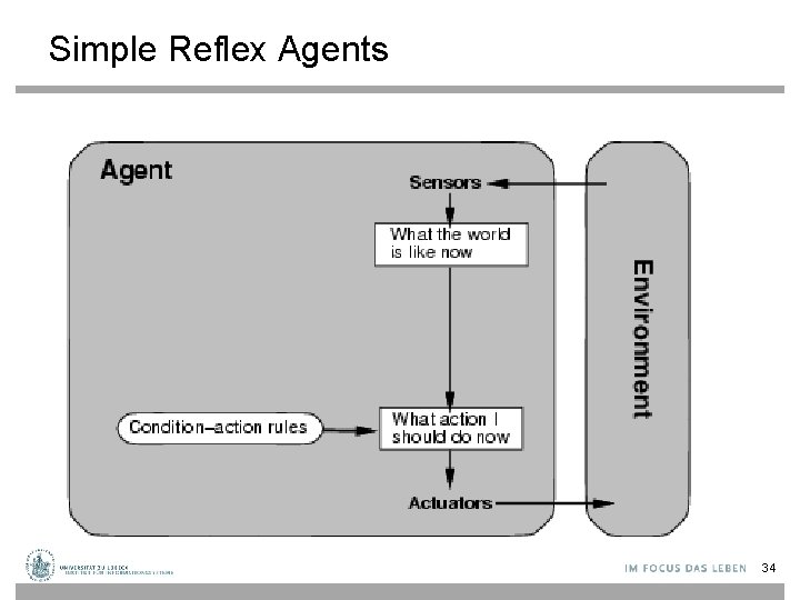 Simple Reflex Agents 34 