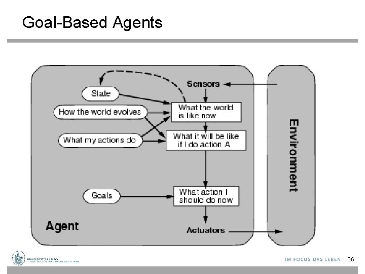 Goal-Based Agents 36 