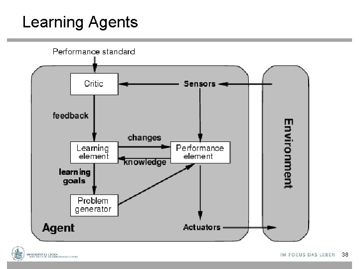 Learning Agents 38 