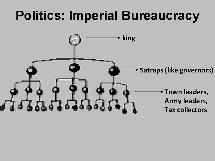 Politics: Imperial Bureaucracy king Satraps (like governors) Town leaders, Army leaders, Tax collectors 