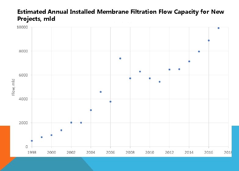 Estimated Annual Installed Membrane Filtration Flow Capacity for New Projects, mld 