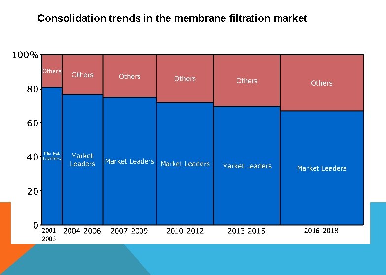 Consolidation trends in the membrane filtration market 