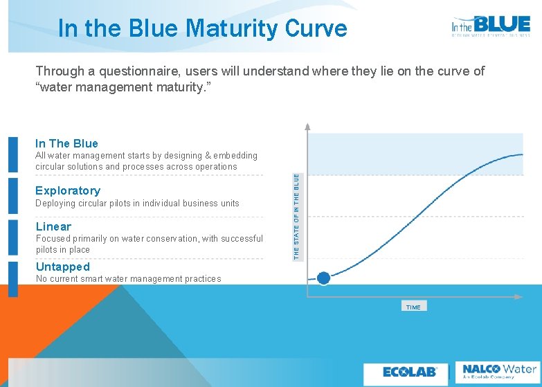 In the Blue Maturity Curve Through a questionnaire, users will understand where they lie