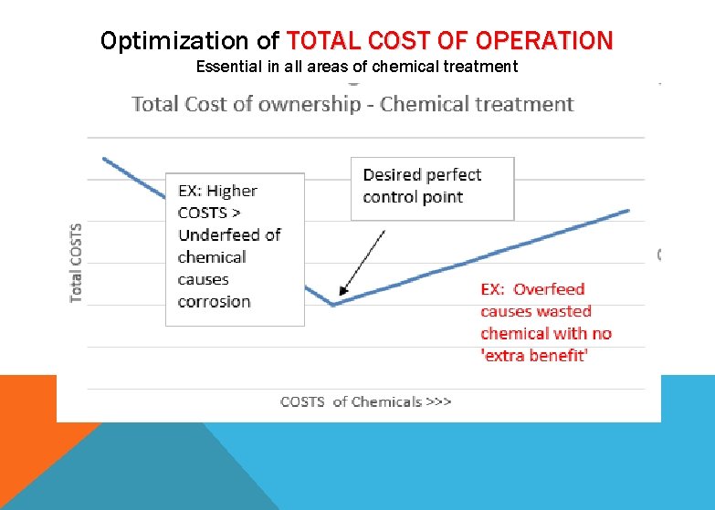 Optimization of TOTAL COST OF OPERATION Essential in all areas of chemical treatment 