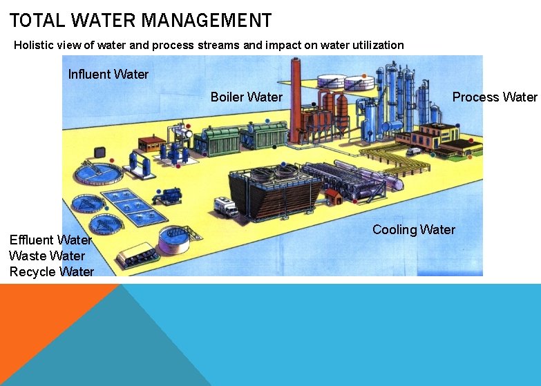 TOTAL WATER MANAGEMENT Holistic view of water and process streams and impact on water