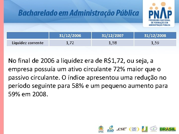 Liquidez corrente 31/12/2006 31/12/2007 31/12/2008 1, 72 1, 58 1, 59 No final de