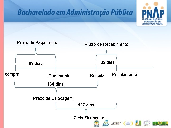 Prazo de Pagamento Prazo de Recebimento 32 dias 69 dias compra Receita Pagamento 164