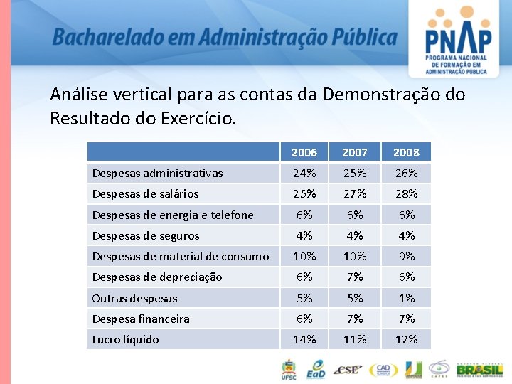 Análise vertical para as contas da Demonstração do Resultado do Exercício. 2006 2007 2008