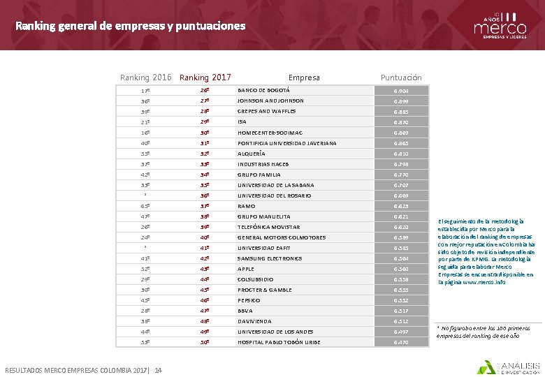 Ranking general de empresas y puntuaciones Ranking 2016 Ranking 2017 17º 26º BANCO DE