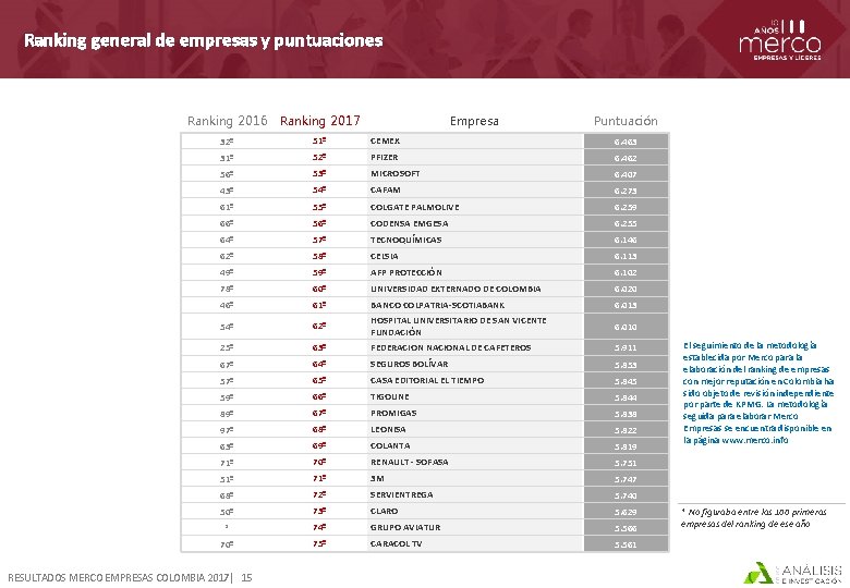 Ranking general de empresas y puntuaciones Ranking 2016 Ranking 2017 32º 51º CEMEX 6.