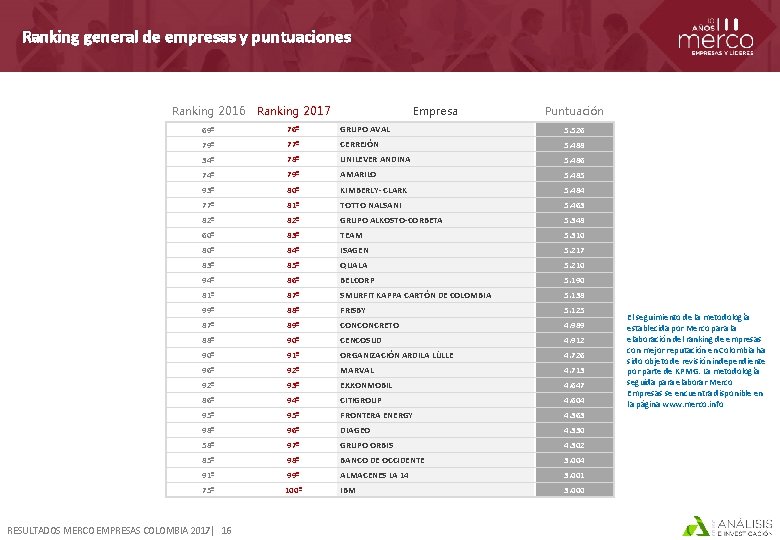 Ranking general de empresas y puntuaciones Ranking 2016 Ranking 2017 69º 76º GRUPO AVAL