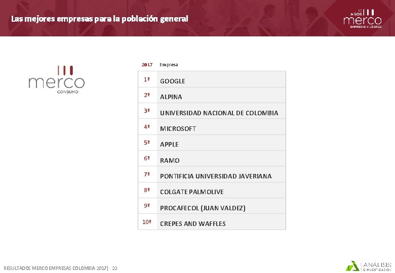 Las mejores empresas para la población general 2017 RESULTADOS MERCO EMPRESAS COLOMBIA 2017| 22