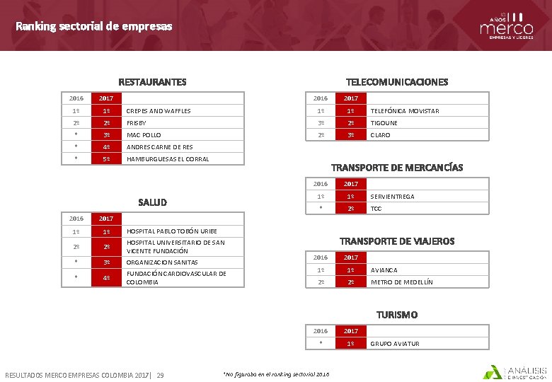 Ranking sectorial de empresas RESTAURANTES 2016 2017 1º 1º 2º TELECOMUNICACIONES 2016 2017 CREPES