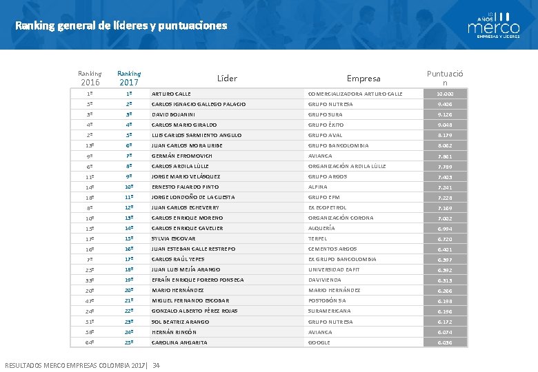 Ranking general de líderes y puntuaciones Puntuació n Ranking 1º 1º ARTURO CALLE COMERCIALIZADORA