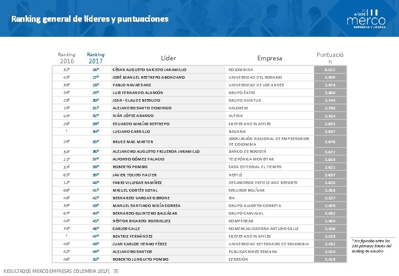 Ranking general de líderes y puntuaciones Puntuació n Ranking 32º 26º CÉSAR AUGUSTO CAICEDO