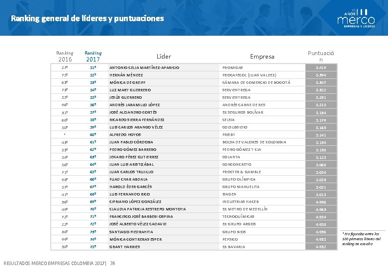 Ranking general de líderes y puntuaciones Puntuació n Ranking 27º 51º ANTONIO CELIA MARTÍNEZ-APARICIO