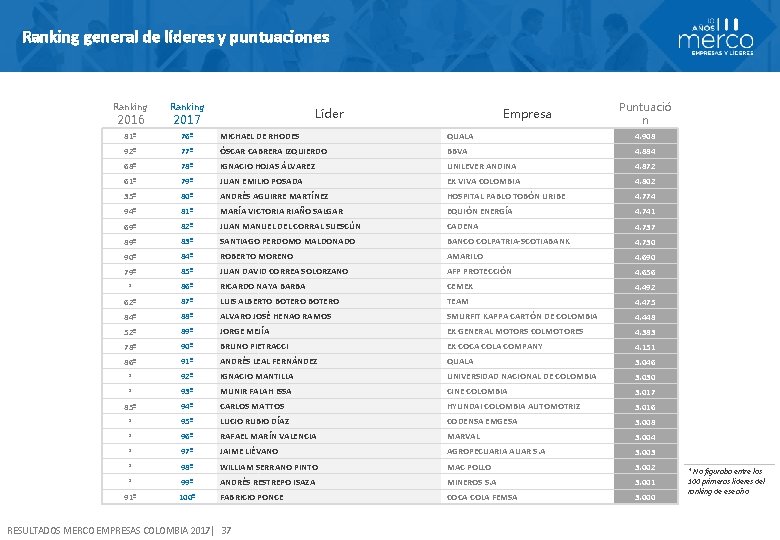 Ranking general de líderes y puntuaciones Puntuació n Ranking 81º 76º MICHAEL DE RHODES