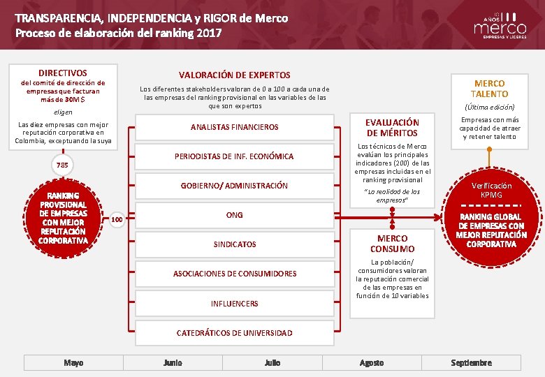 TRANSPARENCIA, INDEPENDENCIA y RIGOR de Merco Proceso de elaboración del ranking 2017 DIRECTIVOS VALORACIÓN