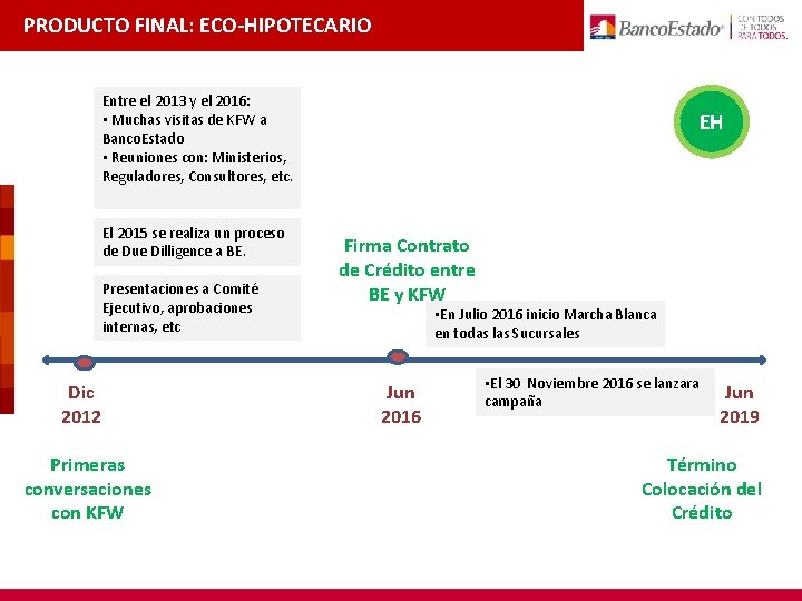 PRODUCTO FINAL: ECO-HIPOTECARIO Entre el 2013 y el 2016: • Muchas visitas de KFW