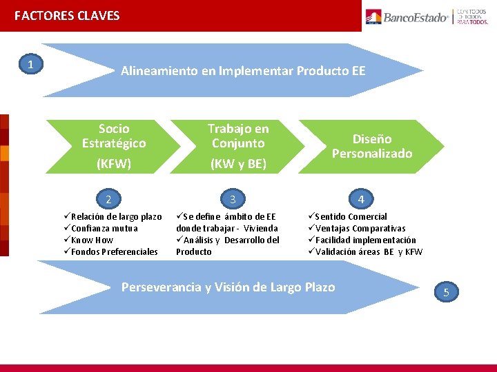 FACTORES CLAVES 1 Alineamiento en Implementar Producto EE Socio Estratégico (KFW) 2 Trabajo en